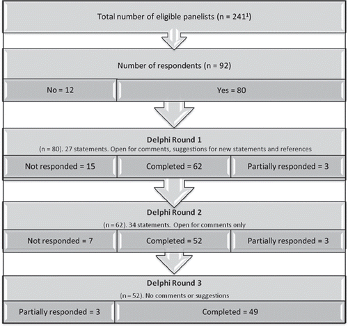 Figure 1. The Delphi process, setting, and participants. 1Nursing home physicians (n = 55), members of the Clinical Reference Group for Nursing Homes (n = 11), geriatricians (n = 122), clinical pharmacologists (n = 48), pharmacists (n = 5). Two of the doctors in the CRGNH were also nursing home physicians in Oslo and are represented in both groups here.