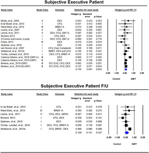 Figure 4. Forest plot of studies examining subjective ratings of executive functions by patient immediately after training and at follow-up.Solid squares = effect size of each study; size of squares = study weight (weigthed by sample size); Lines = 95% confidence interval; diamond = summary effect; width of diamond = precision. EFI = Executive Function Index, EOS = Executive Observation Scale, CFQ = Cognitive Failures Questionnaire, DEX = Dysexecutive Questionnaire, BRIEF-A = Behavior Rating Inventory of Executive Function – Adult, GMT-Q = Goal Management Training Questionnaire.