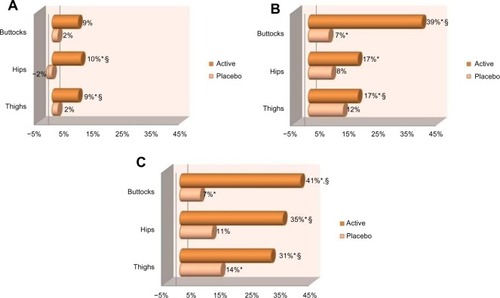 Figure 4 Means of the evolution of skin tonicity at (A) day 28, (B) day 56, and (C) day 84 for both treated and placebo groups.