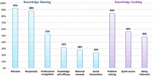 Fig. 2 Frequency of perceived benefits from two perspectives