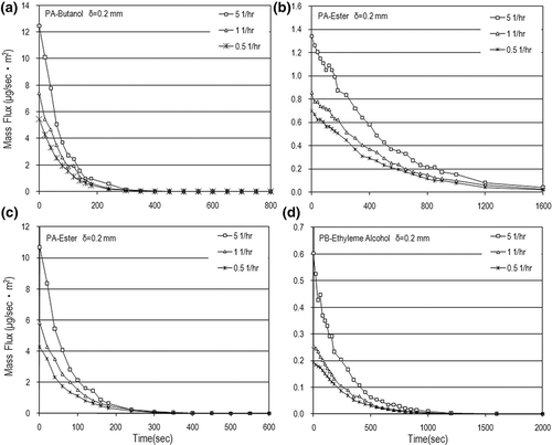 Figure 8. Dynamic mass flux for different air-exchange rates in the case of δ= 0.2 (mm): (a) PA-butanol, (b) PA-ester, (c) PB-butanol, and (d) PB-ethylene alcohol.