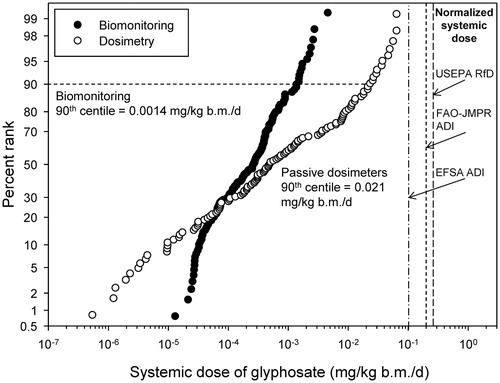 Figure 2. Systemic doses of glyphosate measured in exposure studies conducted in applicators.