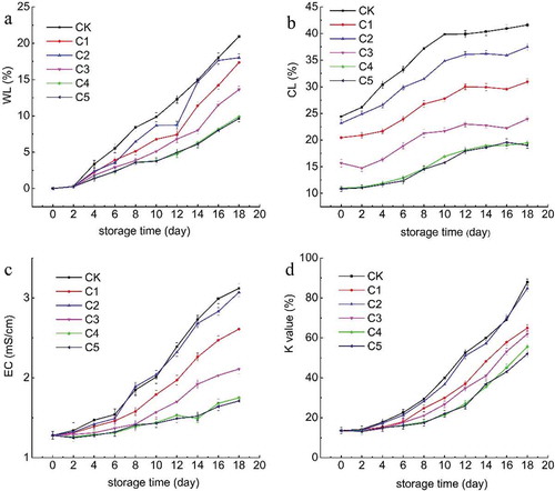 Figure 1. Changes in weight loss (WL, a), cooking loss (CL, b), electrical conductivity (EC, c), and K value (d) of samples of control and treated with edible coating during refrigeration (CK: The control samples [coating with deionized water]; C1: 1% chitosan coating; C2: 20 mg/kg rosmarinic acid coating; C3: 1% chitosan coating incorporated with 20 mg/kg rosmarinic acid; C4: 1% chitosan coating incorporated with 30 mg/kg rosmarinic acid; C5: 1% chitosan coating incorporated with 40 mg/kg rosmarinic acid).Figura 1. Cambios en la pérdida de peso (WL, a), pérdidas por cocción (CL, b), conductividad eléctrica (EC, c), y valor K (d) de las muestras de control y de aquellas tratadas con capas comestibles durante su refrigeración. CK: Muestras de control (capa de agua desionizada); C1: capa de 1% de quitosano; C2: capa de 20 mg/kg de ácido rosmarínico; C3: capa de 1% de quitosano con 20 mg/kg de ácido rosmarínico; C4: capa de 1% de quitosano con 30 mg/kg de ácido rosmarínico; C5: capa de 1% de quitosano con 40 mg/kg de ácido rosmarínico.