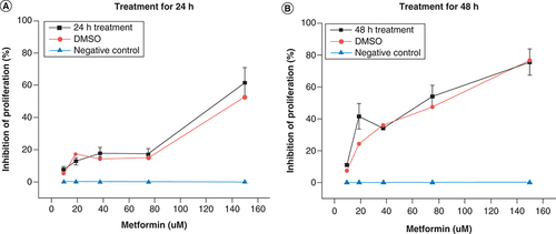 Figure 1. Determination of effective concentration range.Shows the antiproliferative potential of metformin expressed as percentage of inhibition of cellular proliferation versus drug concentration. Cells treated with serial dilutions of metformin (10–150 μM) for (A) 24 h and (B) 48 h . Nontreated cells were used as a negative control (blue line) and serial dilution of DMSO (1–0.06%) was used as positive control (red line). Data are expressed as mean ± SD (n = 6 for each presented value).SD: Standard deviation.