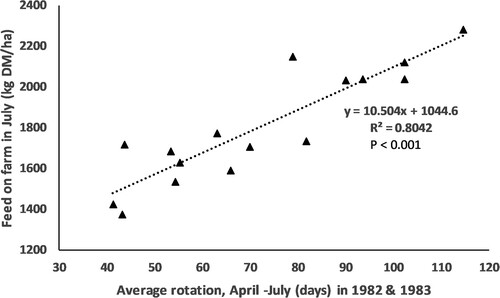 Figure 2. Relationship between proportion of farm grazed during April, May and June, and the amount of pasture on the farm in July (Experiment 13, Phase 1).Note: A rotation of 100 days means that 1/100th of the farm was grazed each day.