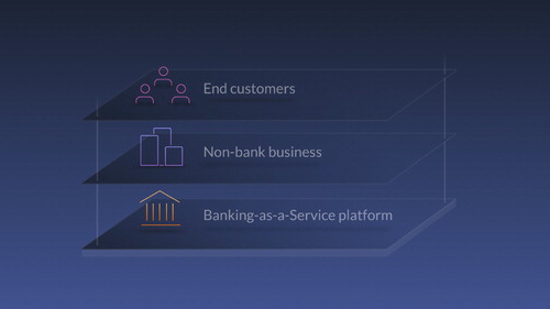 Figure 1. solarisBank – ‘Banking-as-a-Service platform’ – Model.