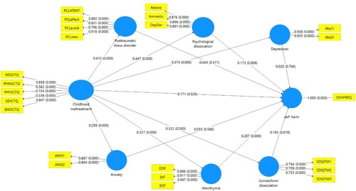 Figure 2. Mediation model for self-harm based on WOT model. Notes: NEGCTQ = Neglect Childhood Trauma Questionnaire; PHNGCTQ = Physical Neglect Childhood Trauma Questionnaire; PHYSCTQ = Physical Abuse Questionnaire; SEXCTQ = Sexual Abuse Childhood Trauma Questionnaire; EMOCTQ = Emotional Abuse Childhood Trauma Questionnaire; PCLATENT = Posttraumatic Check List Hyperarousal; PCLaffect = Posttraumatic Check List Negative Cognition And Mood; PCLavoid = Posttraumatic Check List Avoidance; PCLreex = Posttraumatic Check List Re-Experience; Absorp = Absorption; Amnestic = Amnesia; Dep/Der = Depersonalization/Derealization; dep = Depression; ANX = Anxiety; DDF = Difficulty Describing Feelings; DIF = Difficulty Identifying Feelings; EOT = Externally Oriented Thinking; SDQ = Somatoform Dissociation Questionnaire; DSHFREQ = Deliberate Self-Harm Inventory frequency. The numbers on the lines represent ‘beta (p-value)’.