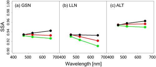 Figure 6. SSA retrieved at GSN, LLN, and ALT. SSA using σapW03, σapLRL, and σapCLAP are denoted as black, red, and green, respectively (σsp is identical at each station).