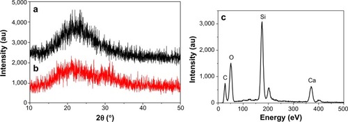 Figure 3 Wide-angle X-ray diffraction of MCS-15 (a) and MCS-4 (b), and EDS of MCS-15 (c).Abbreviations: au, arbitrary units; EDS, energy dispersive spectrometer; MCS, mesoporous calcium–silicon.