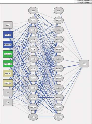 Figure 4. Developed ANN models structure.