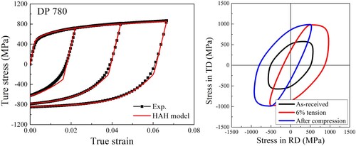 Figure 3. Flow stress prediction for BCC metal with HAH model and corresponding evolution of the yield surface during plastic deformation. Experimental data are reproduced from [Citation20].