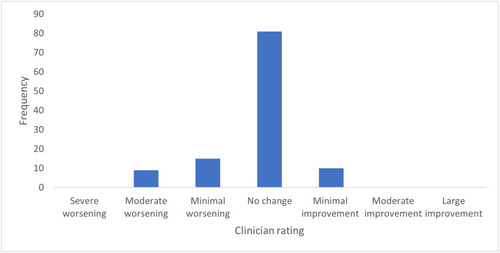 Figure 3 Frequency of responses on the clinician-rated Clinical Global Impression of Change scale at week 24.