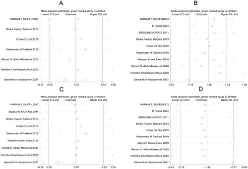 Figure 7. Sensitivity analysis of blood lipid parameters in two groups of patients with PCOS (A: total cholesterol, TC; B: triglyceride, TG; C: low-density lipoprotein, LDL; D: high-density lipoprotein, HDL).