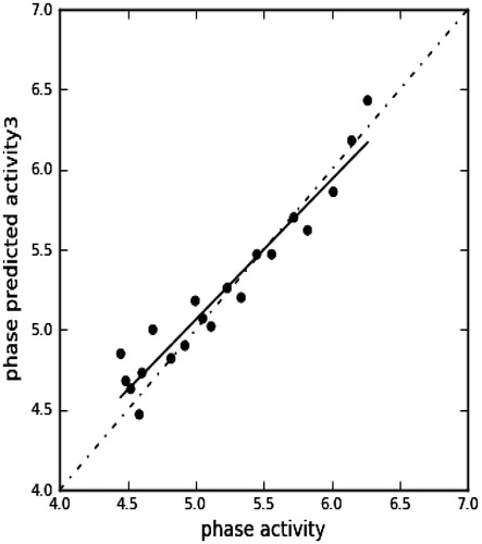 Figure 5. Fitness plot of the model.