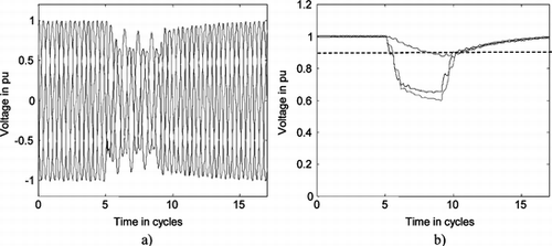 FIGURE 9 (a) Example of a three-phase unbalanced voltage sag; and (b) RMS voltage.