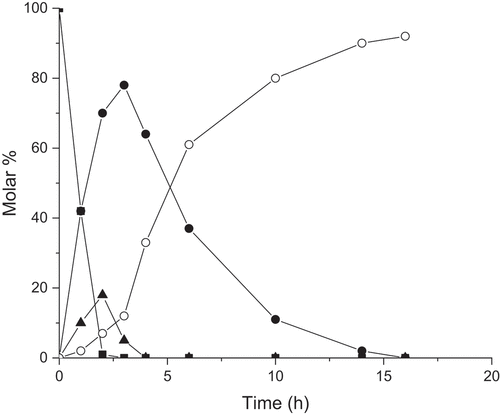 Figure 17. Concentration profiles for the reactant and products in benzaldehyde amination with nitrobenzene over Co supported on nitrogen doped carbon in the presence of formic acid at 150°C in THF as a solvent, adapted from.[Citation56] Notation: Molar percentage of nitrobenzene (■), N-benzylideneaniline (●), aniline (▲) and N-benzylaniline (o). Copyright permission from Elsevier Ltd.