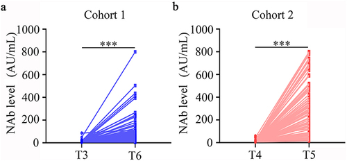 Figure 4 Neutralizing antibody responses to the third dose of inactivated COVID-19 vaccine in cohort 1 (a) and cohort 2 (b). *** P < 0.001.
