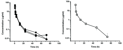 Figure 6. Serum concentration-time course plot of dCH2D, 20 mg/kg dose group, of individual primates numbered 549, 559, 644 (left) and for pooled serum sample of the same individuals (□) (right). The experimental points are connected by solid linear lines and is represented as mean ± standard deviation (n = 2).