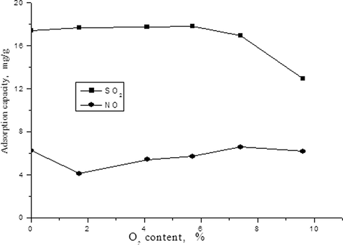 Figure 5. The influence of O2 content on adsorption capacities of SO2 and NO.