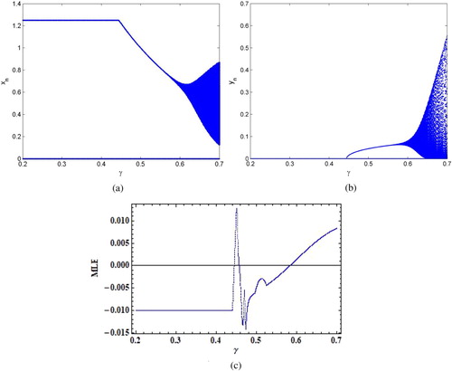 Figure 5. Bifurcation diagrams and MLE for system (Equation1(1) xn+1=xnα(1+yn2)+βxn,yn+1=γyn(1+xn),(1) ) with α=0.99, β=0.008, γ∈[0.2,0.7] and (x0,y0)=(1.25,0.001): (a) bifurcation diagram for xn, (b) bifurcation diagram for yn and (c) MLE.