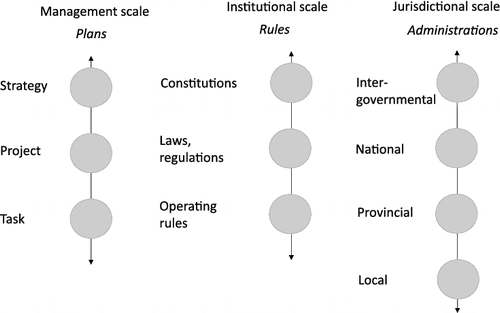 Figure 1. Scales of social organizations, adapted from Cash et al. (Citation2006).