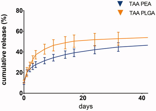 Figure 2. Cumulative TAA release from PLGA and PEA microspheres in PBS buffer. The concentration of TAA release in PBS medium as determined by HPLC throughout 42 days. For each polymer, 3 batches were used as technical replicates.