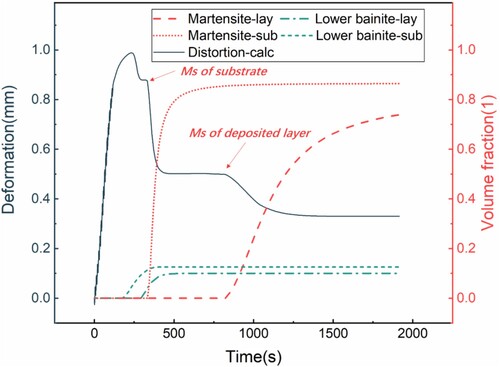 Figure 11. Displacement curve obtained using basic phase transformation model.