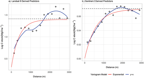 Figure 3. Multi-source variogram of residuals for the Landsat-8 and sentinel-2 driven C stock models. Asymptotes for the theoretical variogram models are illustrated with a black dotted line.