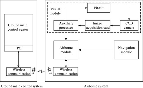 Figure 1. UAV vision tracking system.