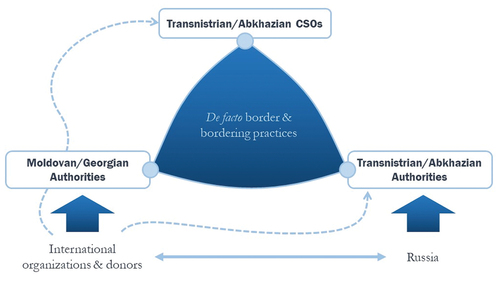 Figure 1. Interactions between the different actors involved – credit: Dan Orendain.