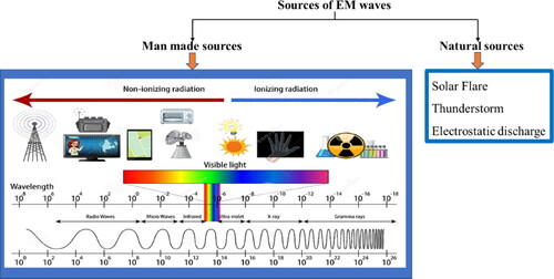 Figure 1. The spectrum of electromagnetic radiation, corresponding sources, and devices (Jagadeesh Chandra et al., Citation2019).