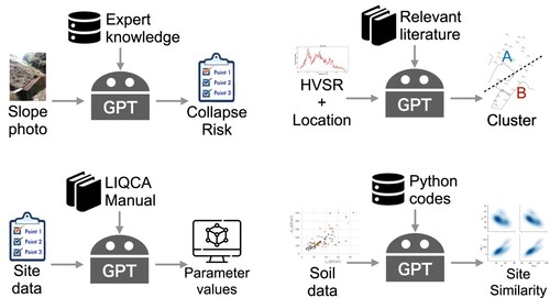 Figure 4. Overview of GPT uses in (a) the slope stability assessment study, (b) the microzoning by seismic risk study, (c) the simulation parameter recommendation study, and (d) the site similarity prediction study.
