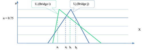 Figure 11. Schematic diagram of bridge fuzzy ranking.