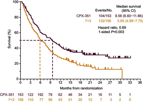 Figure 1 Overall survival in the Phase III clinical study comparing CPX-351 and cytarabine:daunorubicin 7+3 in patients with newly diagnosed high-risk/sAML.Notes: Lancet JE, Uy GL, Cortes JE, et al. CPX-351 (Cytarabine: daunorubicin) liposome for injection versus conventional cytarabine plus daunorubicin in older patients with newly diagnosed secondary acute myeloid leukemia. J Clin Oncol. 2018;36(26):2684–2692. Reprinted with permission. ©(2018) American Society of Clinical Oncology. All rights reserved.Citation23Abbreviations: CI, confidence interval; sAML, secondary acute myeloid leukemia.