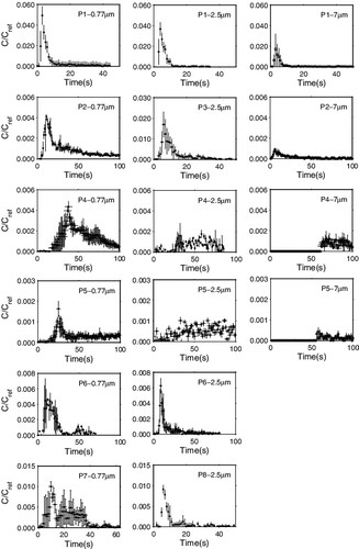 FIG. 8. The variation of coughed particle concentration in the vicinity of receiver occupant.