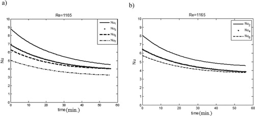 Figure 5. The estimated time history of Nusselt number of single-phase flow at the position of sensors for Re = 1165.