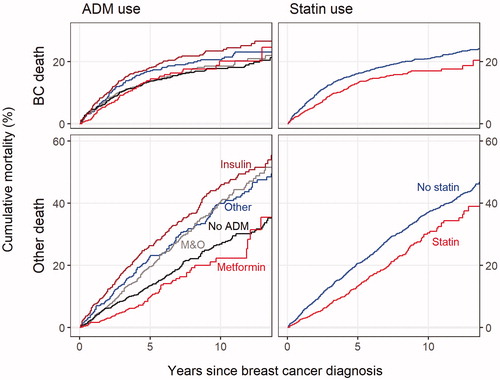 Figure 2. Cumulative mortality curves for the two causes of death in the different medication groups. ADM: antidiabetic medication; M&O: metformin and other oral ADM.
