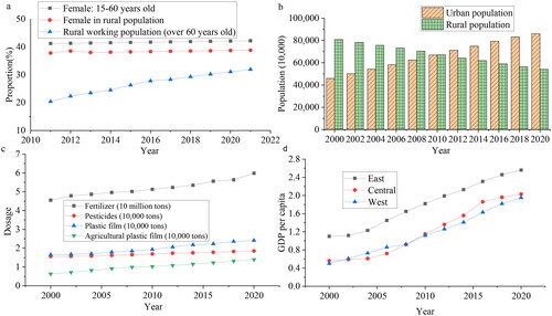 Figure 2. Changes in the basic elements of China’s agricultural development (a): labor force; (b): rural and urban population changes; (c): agricultural product consumption; (d): per-capita agricultural output value).