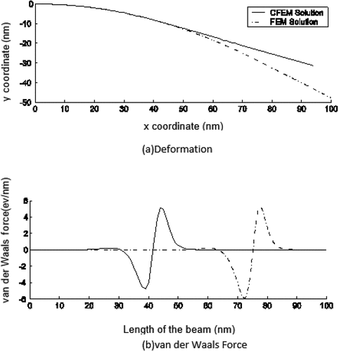 Figure 5. CFEM and FEM solutions for the nanotube with 100 nm length and 1.4 nm diameter.