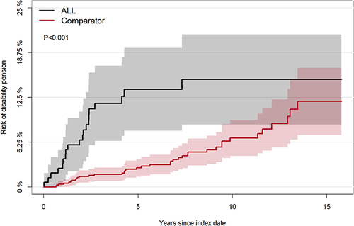 Figure 2 Cumulative risk of disability pension for patients with ALL and their matched comparators.