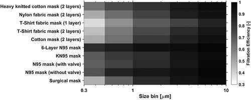 Figure 3. Filtration efficiencies of the commercial facemasks’ materials (unused)