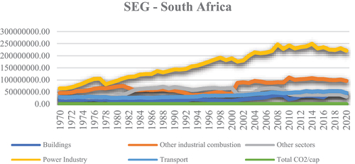 Figure 3. SEG—South Africa.