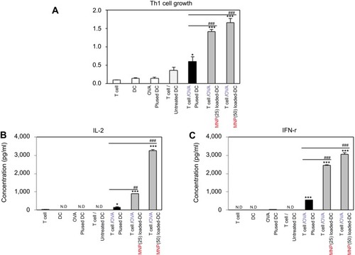 Figure 6 MNPs@SiO2(RITC) enhanced antigen-specific CD4+ T cell (A) proliferation and (B, C) cytokine production. CD4+ T cell proliferative and cytokine productive responses by mBMDC pretreated with OVA, OVA-MNPs@SiO2(RITC) were assessed. *p<0.05 and ***p<0.001 compared with T cell/Untreated BMDCS. ##p<0.01 and ###p<0.001 compared with T cell/OVA pulsed BMDCs.