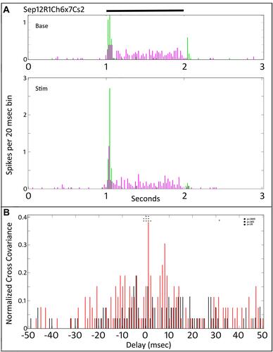 Figure 5 Peri-stimulus time histograms and normalized cross-covariance function for one of the Sustained-On cells shown in Figure 4 with an On transient retinal ganglion cell (Sep12R1Ch6x7Cs2). (A) The top panel shows the average firing of the two cells (magenta vs green) during the pre-tACS base period. The middle panel shows that both cells increase in firing during tACS. Black bar at top indicates timing of stimulus presentation. (B) The normalized cross-covariance function for −50 to +50 msec (bottom) shows increases in some bins (red) during tACS, compared to during baseline (black). Two-way ANOVA p=0.05. Interaction, F (800, 29,674) = 1.102, p=0.5984, NS. Row Factor, F (400, 29,674) = 1.284, p<0.0001, Column Factor, F (2, 29,674) = 6.161, p=0.0021. Square symbols above a bin denote significant differences in the multiplicity adjusted p-values between the plots at the p<0.05 level. Double height symbols above a bin denote significant differences between the plots at the p<0.005 level, triple height symbols denote significant differences at the p<0.0005 level.