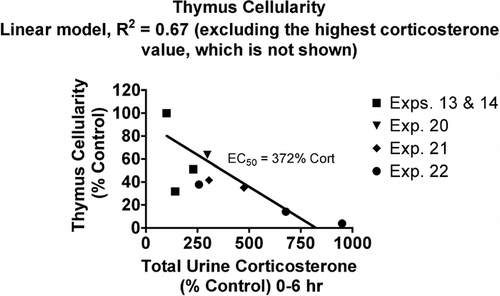 FIG. 3 Relationship between urine corticosterone and thymus cellularity. Values for both parameters were normalized by expressing control values as 100% and comparing the values for treated animals to this value. Each symbol represents the mean values for one group of rats (4–7 rats per group, see Materials and Methods). Symbols of the same type indicate groups from a particular experiment. The linear model was derived and r-squared values calculated using Prism 4.0 software.