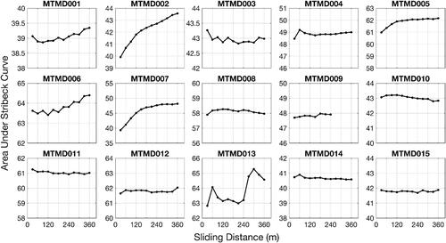 Figure 3. Integrals of the Stribeck curves plotted against sliding distance for all 15 oils at 40 °C.