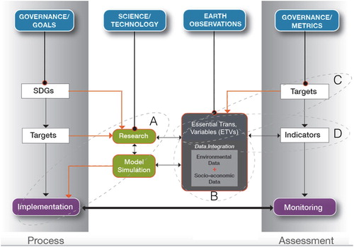 Figure 3. EOs in support of transformation knowledge for SDG implementation and monitoring. A. Science support for the planning of actions and the development of policies. B. Identifying the ETVs across all social, environmental, and economic domains and facilitating the integration of ETV data across these domains is crucial for the creation of transformation knowledge. C. Applying the GBA to the SDG Targets. D. Applying the GBA to the current set of SDG indicators. Modified from Jules-Plag and Plag (Citation2016a).