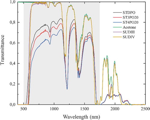 Figure 3. VIS-NIR transmission spectra of the standard palm oil (STDPO, black curve), the Sudan III and Sudan IV dyes in solution in acetone (SUDIII and SUDIV, respectively, purple and yellow curves), acetone (green curve), one of the prepared adulterated samples with SUDIII (ST3PO20, red curve) and with SUDIV (ST4PO20, blue curve), as examples. The shaded grey zone represents the wavelength range used for the PCA and difference of transmission.