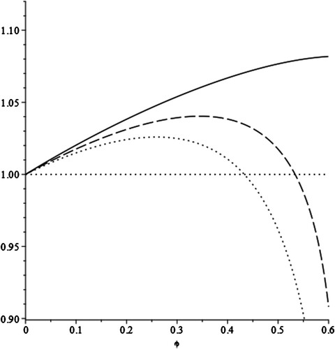 Figure 4. Indirect utility ratio and trade freeness (monopolistic competition without market size difference).