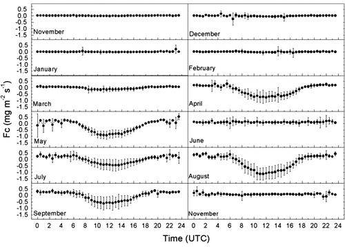 Fig. 2  Diurnal variations of monthly averaged half-hourly CO2 flux (F c) from November 2002 to October 2003 in a wheat-maize field at Yucheng. Bars indicate the standard deviation of particular half-hourly average values.
